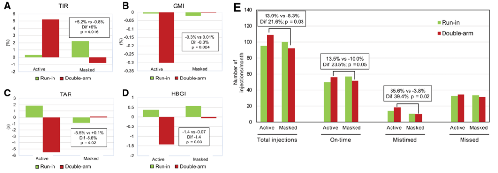 Gráficos que muestran la mejora en el tiempo en rango, la reducción de la glucosa media y el aumento en la adherencia al tratamiento con Insulclock en pacientes con diabetes tipo 1.